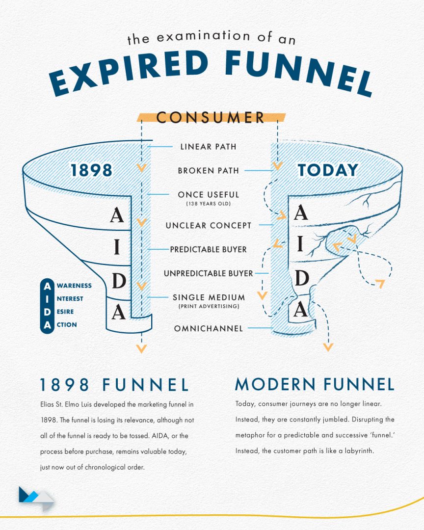 The Examination of an Expired Marketing Funnel